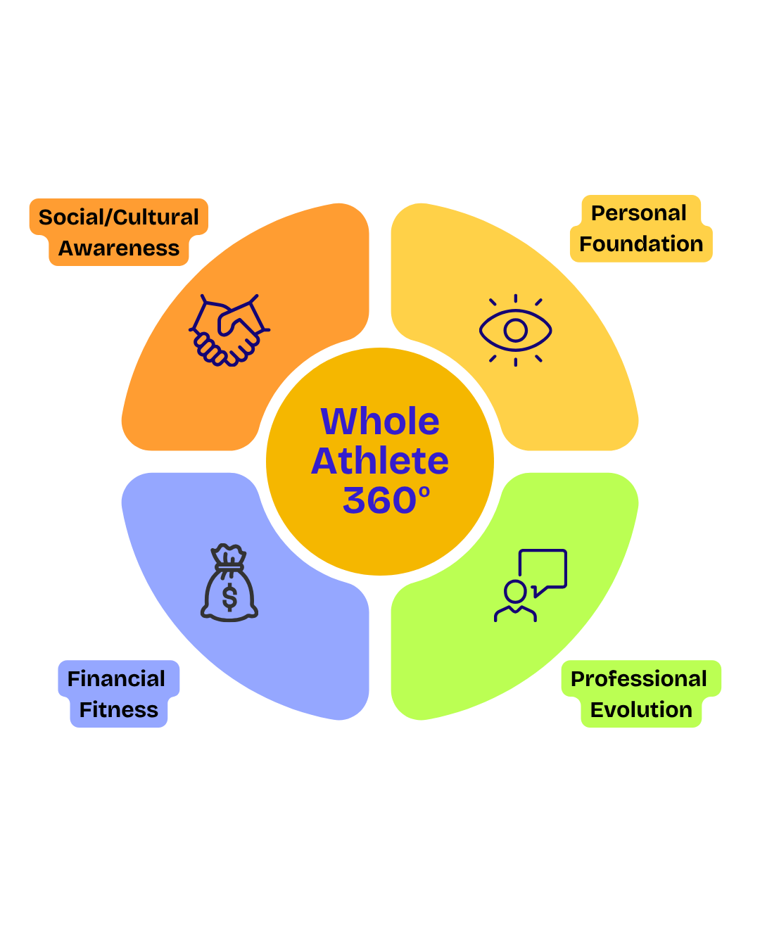 Whole Athlete 360